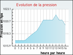 Evolution de la pression de la ville Ablon-sur-Seine