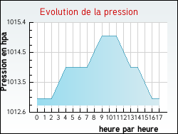Evolution de la pression de la ville Ablon-sur-Seine