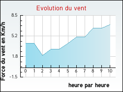 Evolution du vent de la ville Ablon-sur-Seine