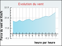 Evolution du vent de la ville Ablon-sur-Seine