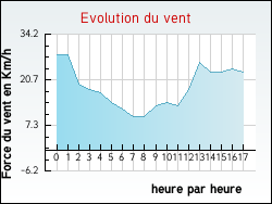 Evolution du vent de la ville Ablon-sur-Seine