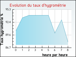 Evolution du taux d'hygromtrie de la ville Ablon