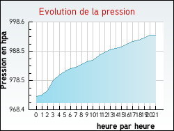 Evolution de la pression de la ville Ablon