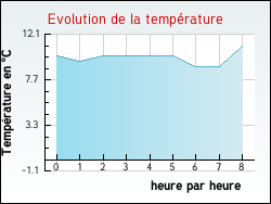 Evolution de la temprature de la ville de Ablon