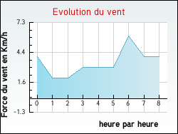 Evolution du vent de la ville Ablon