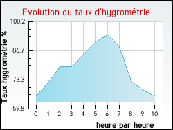 Evolution du taux d'hygromtrie de la ville Aboncourt-sur-Seille