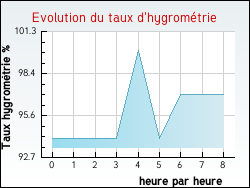 Evolution du taux d'hygrom�trie de la ville Aboncourt-sur-Seille