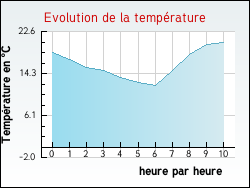 Evolution de la temprature de la ville de Aboncourt-sur-Seille