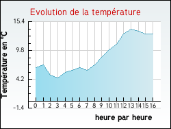 Evolution de la temprature de la ville de Aboncourt-sur-Seille