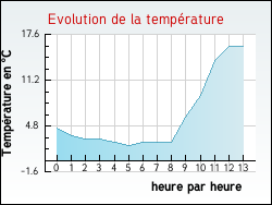 Evolution de la temprature de la ville de Aboncourt-sur-Seille