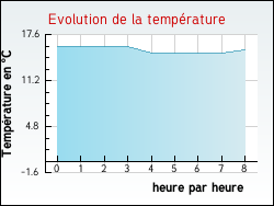 Evolution de la temp�rature de la ville de Aboncourt-sur-Seille