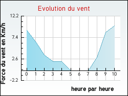 Evolution du vent de la ville Aboncourt-sur-Seille