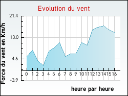 Evolution du vent de la ville Aboncourt-sur-Seille