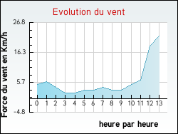 Evolution du vent de la ville Aboncourt-sur-Seille
