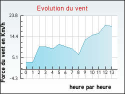 Evolution du vent de la ville Aboncourt-sur-Seille