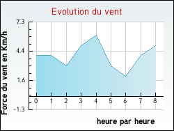 Evolution du vent de la ville Aboncourt-sur-Seille