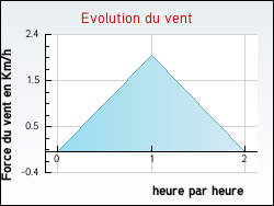 Evolution du vent de la ville Aboncourt-sur-Seille