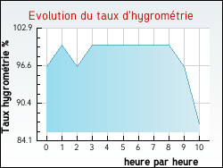 Evolution du taux d'hygromtrie de la ville Abondance