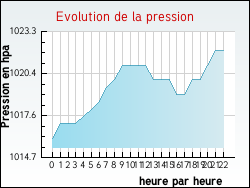 Evolution de la pression de la ville Abondance