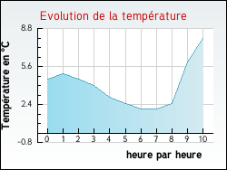 Evolution de la temprature de la ville de Abondance