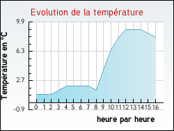 Evolution de la temprature de la ville de Abondance