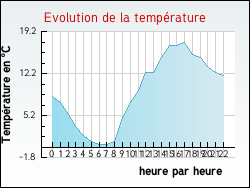 Evolution de la temp�rature de la ville de Abondance
