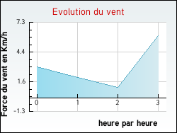 Evolution du vent de la ville Abondance