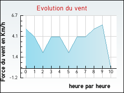 Evolution du vent de la ville Abondance