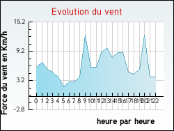 Evolution du vent de la ville Abondance