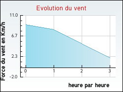 Evolution du vent de la ville Abondance
