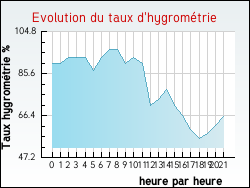 Evolution du taux d'hygrom�trie de la ville Abondant