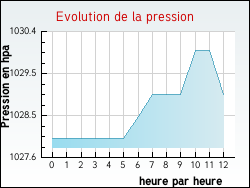 Evolution de la pression de la ville Abondant