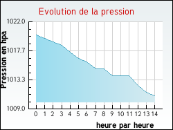 Evolution de la pression de la ville Abondant