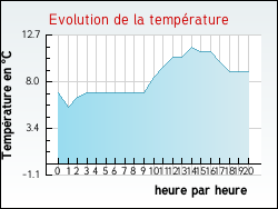 Evolution de la temprature de la ville de Abondant