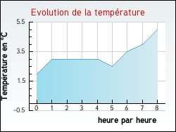 Evolution de la temp�rature de la ville de Abondant