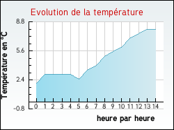 Evolution de la temp�rature de la ville de Abondant