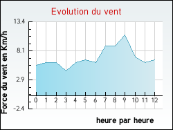 Evolution du vent de la ville Abondant