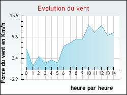 Evolution du vent de la ville Abondant