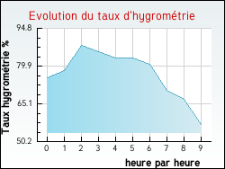 Evolution du taux d'hygromtrie de la ville Abreschviller