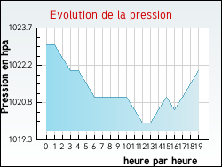 Evolution de la pression de la ville Abreschviller