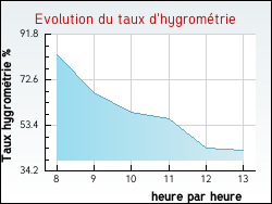 Evolution du taux d'hygrom�trie de la ville Abrest
