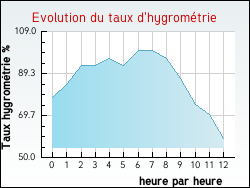 Evolution du taux d'hygrométrie de la ville Abzac