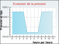Evolution de la pression de la ville Abzac