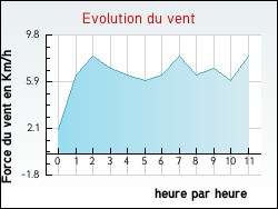 Evolution du vent de la ville Abzac