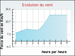 Evolution du vent de la ville Abzac