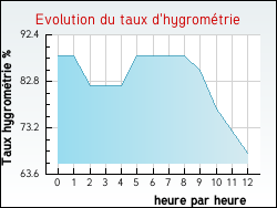 Evolution du taux d'hygromtrie de la ville Abzac