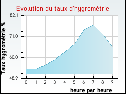 Evolution du taux d'hygrom�trie de la ville Abzac