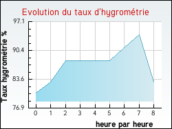 Evolution du taux d'hygrom�trie de la ville Abzac