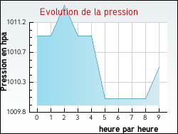 Evolution de la pression de la ville Abzac
