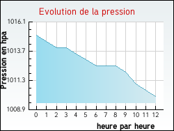 Evolution de la pression de la ville Abzac